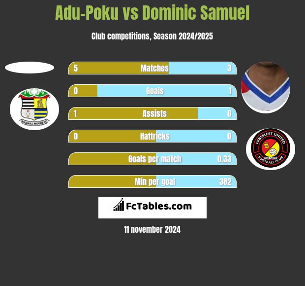 Adu-Poku vs Dominic Samuel h2h player stats