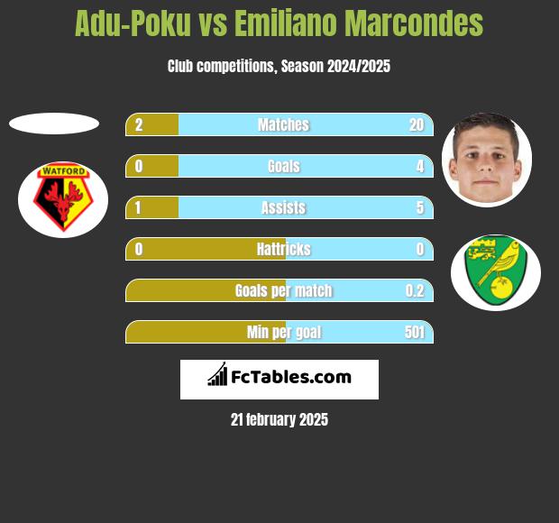 Adu-Poku vs Emiliano Marcondes h2h player stats