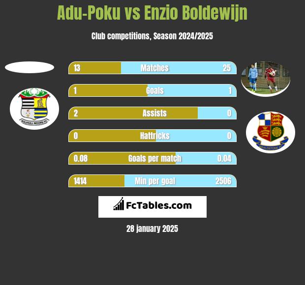 Adu-Poku vs Enzio Boldewijn h2h player stats