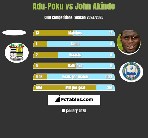 Adu-Poku vs John Akinde h2h player stats