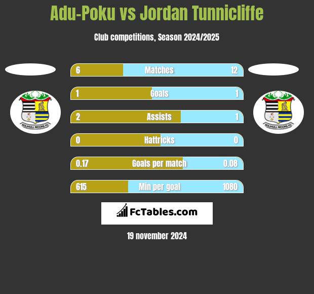 Adu-Poku vs Jordan Tunnicliffe h2h player stats