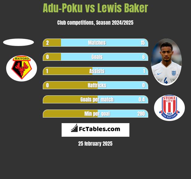 Adu-Poku vs Lewis Baker h2h player stats