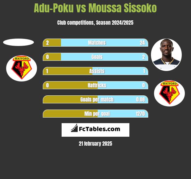 Adu-Poku vs Moussa Sissoko h2h player stats