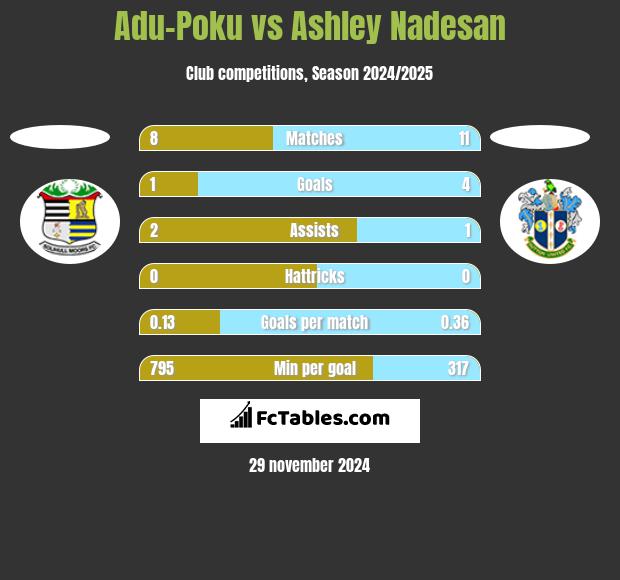 Adu-Poku vs Ashley Nadesan h2h player stats