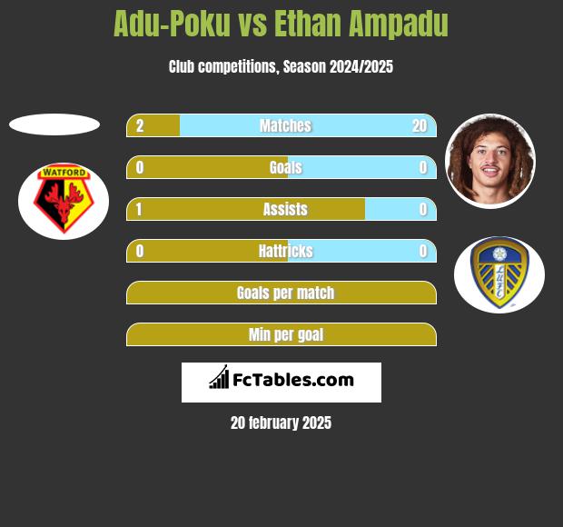 Adu-Poku vs Ethan Ampadu h2h player stats