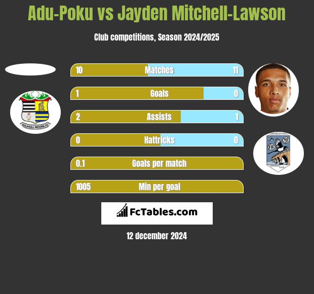 Adu-Poku vs Jayden Mitchell-Lawson h2h player stats