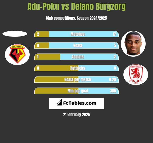 Adu-Poku vs Delano Burgzorg h2h player stats