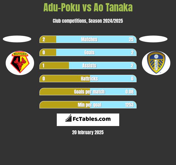 Adu-Poku vs Ao Tanaka h2h player stats