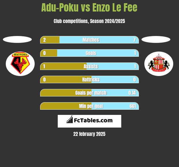 Adu-Poku vs Enzo Le Fee h2h player stats