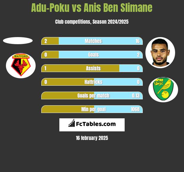 Adu-Poku vs Anis Ben Slimane h2h player stats