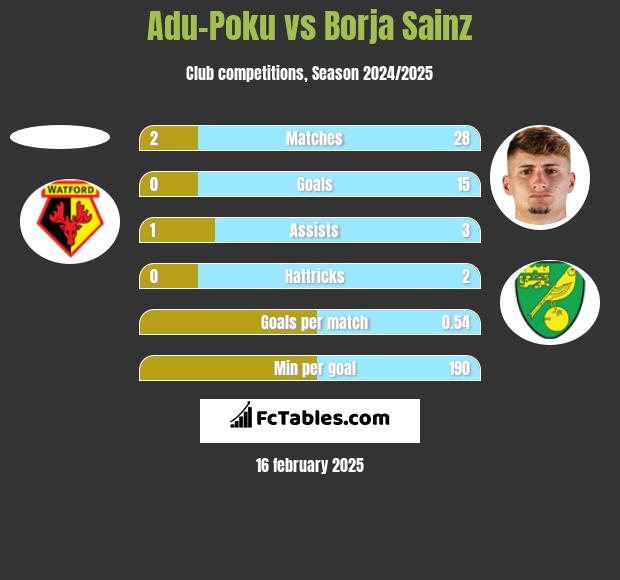 Adu-Poku vs Borja Sainz h2h player stats