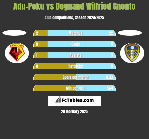 Adu-Poku vs Degnand Wilfried Gnonto h2h player stats