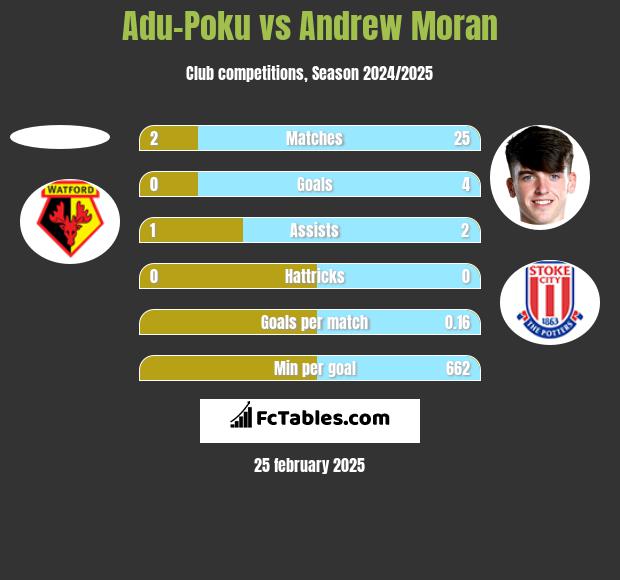 Adu-Poku vs Andrew Moran h2h player stats