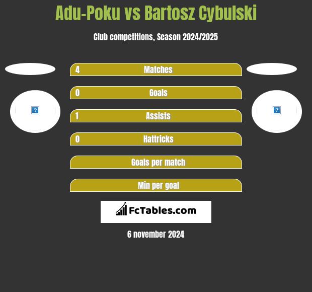 Adu-Poku vs Bartosz Cybulski h2h player stats