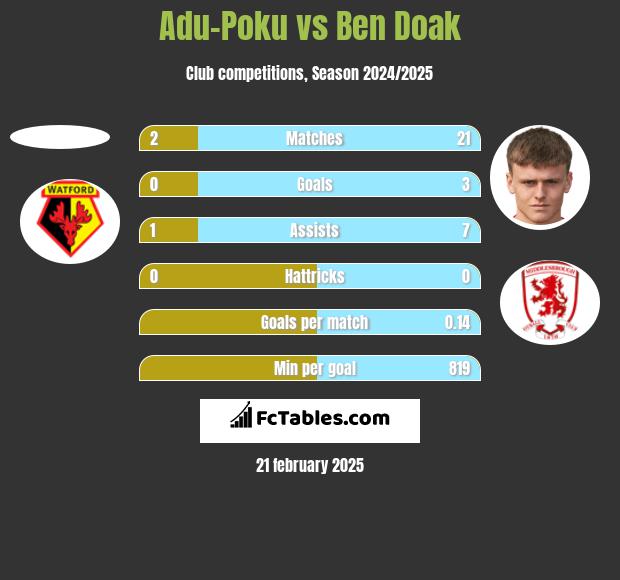 Adu-Poku vs Ben Doak h2h player stats