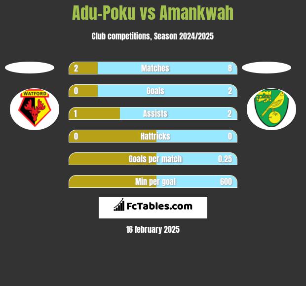 Adu-Poku vs Amankwah h2h player stats