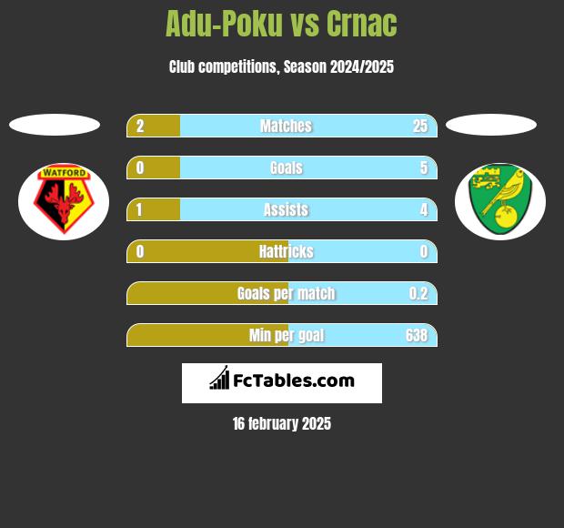 Adu-Poku vs Crnac h2h player stats