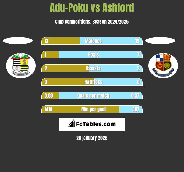 Adu-Poku vs Ashford h2h player stats