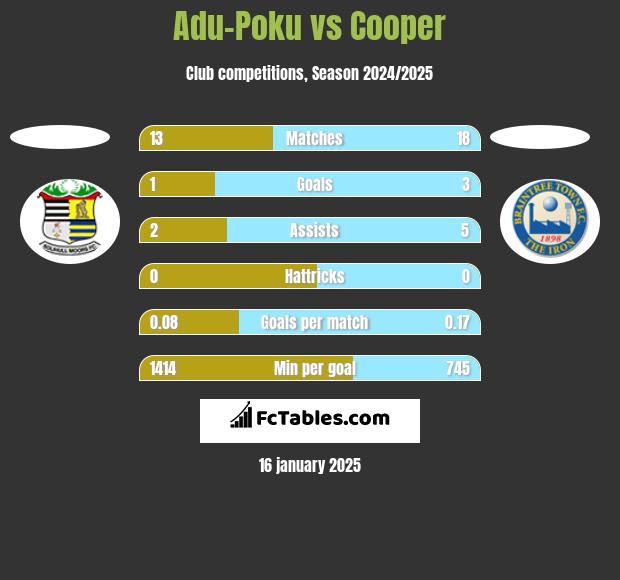 Adu-Poku vs Cooper h2h player stats