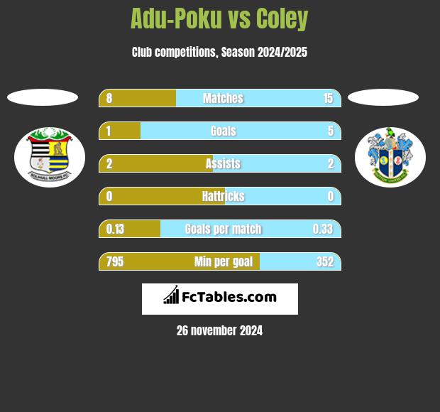 Adu-Poku vs Coley h2h player stats