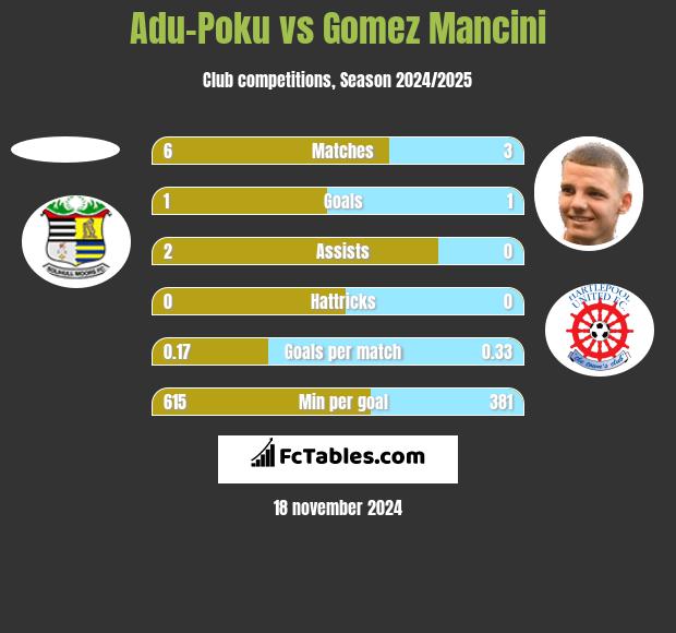 Adu-Poku vs Gomez Mancini h2h player stats