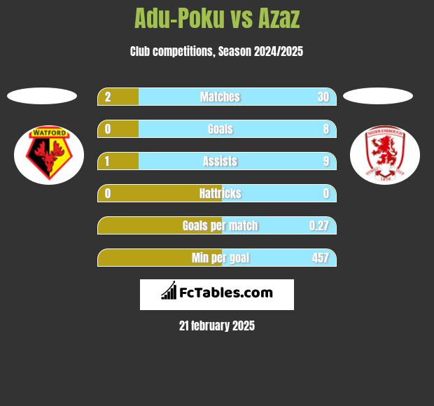 Adu-Poku vs Azaz h2h player stats