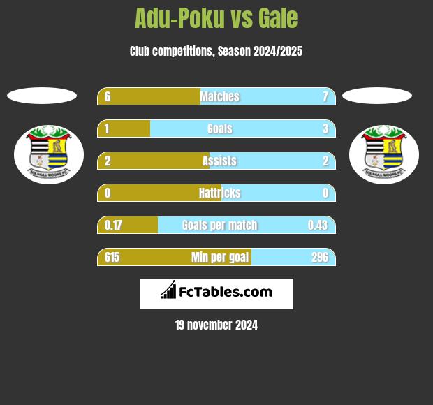 Adu-Poku vs Gale h2h player stats