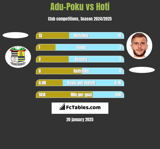 Adu-Poku vs Hoti h2h player stats