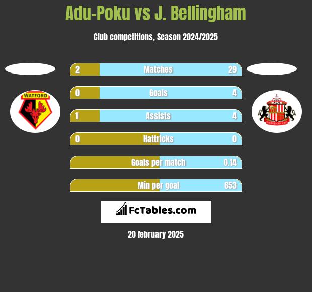 Adu-Poku vs J. Bellingham h2h player stats