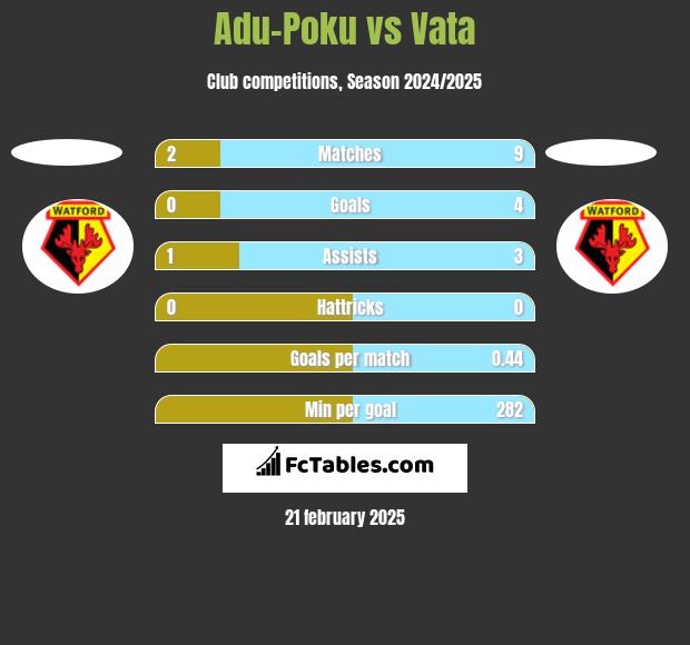 Adu-Poku vs Vata h2h player stats