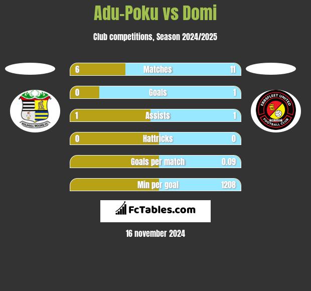 Adu-Poku vs Domi h2h player stats