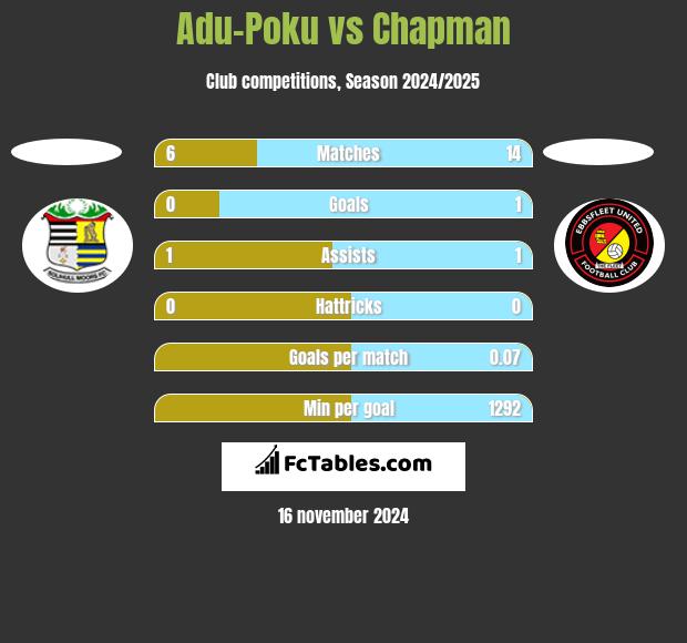 Adu-Poku vs Chapman h2h player stats