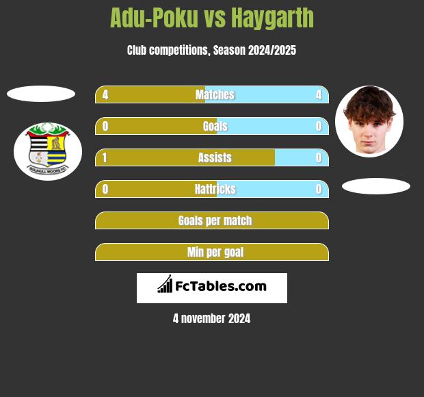 Adu-Poku vs Haygarth h2h player stats