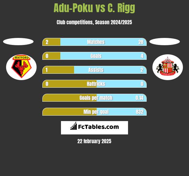 Adu-Poku vs C. Rigg h2h player stats