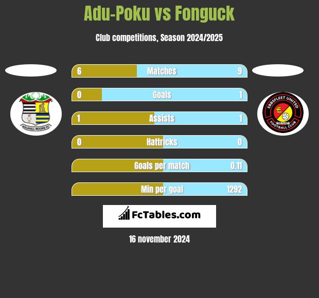 Adu-Poku vs Fonguck h2h player stats