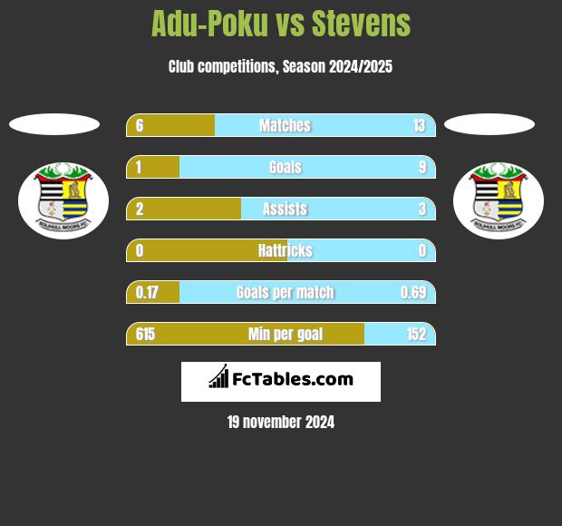 Adu-Poku vs Stevens h2h player stats