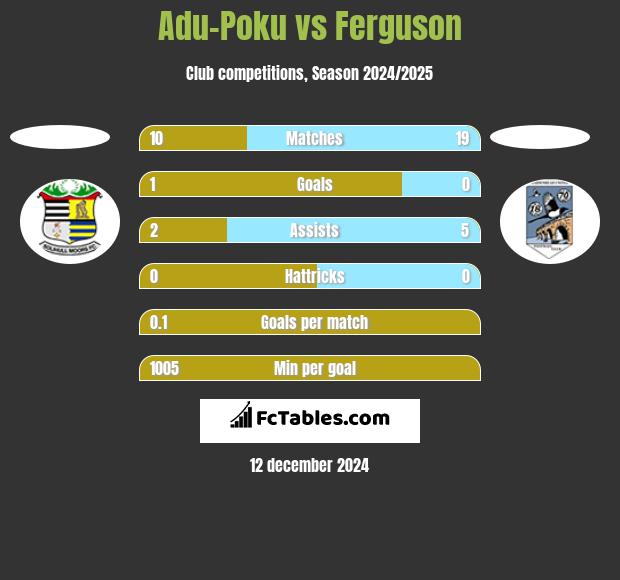 Adu-Poku vs Ferguson h2h player stats