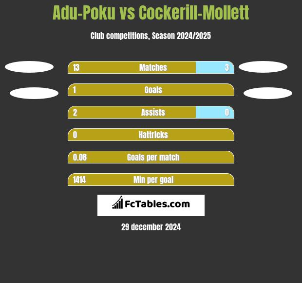 Adu-Poku vs Cockerill-Mollett h2h player stats