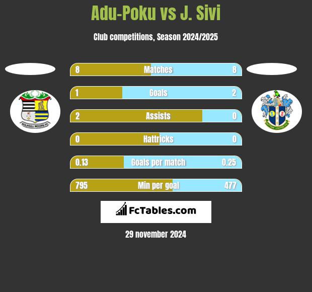 Adu-Poku vs J. Sivi h2h player stats