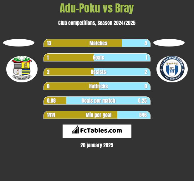 Adu-Poku vs Bray h2h player stats