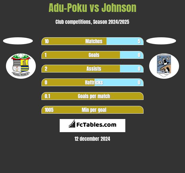 Adu-Poku vs Johnson h2h player stats