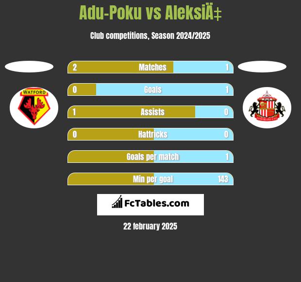 Adu-Poku vs AleksiÄ‡ h2h player stats