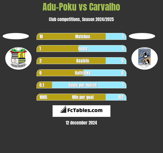 Adu-Poku vs Carvalho h2h player stats