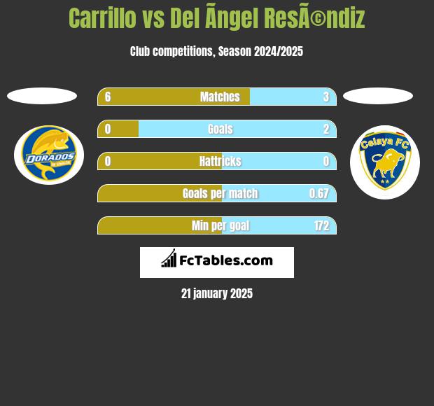 Carrillo vs Del Ãngel ResÃ©ndiz h2h player stats