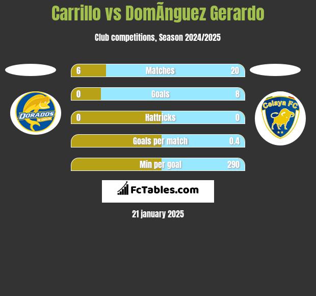 Carrillo vs DomÃ­nguez Gerardo h2h player stats