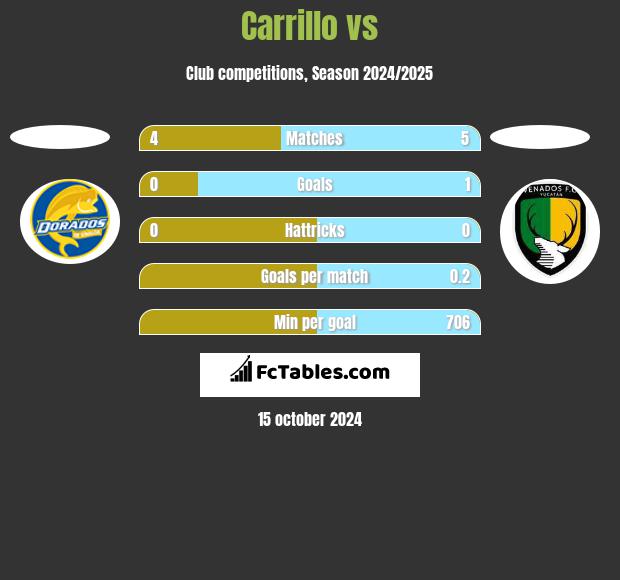 Carrillo vs  h2h player stats