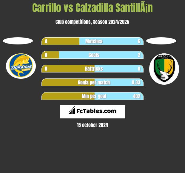 Carrillo vs Calzadilla SantillÃ¡n h2h player stats