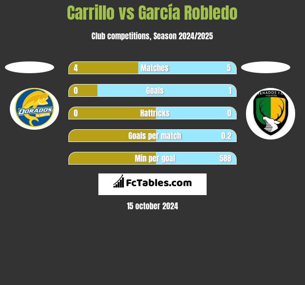 Carrillo vs García Robledo h2h player stats