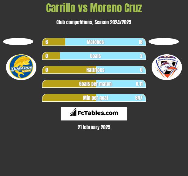 Carrillo vs Moreno Cruz h2h player stats