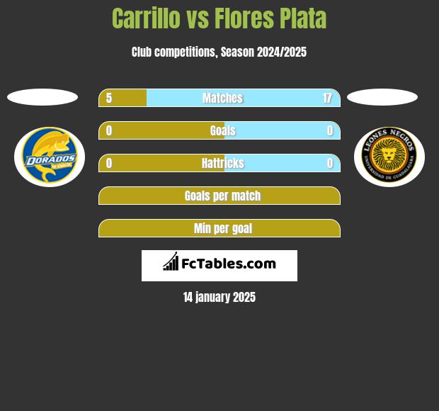 Carrillo vs Flores Plata h2h player stats